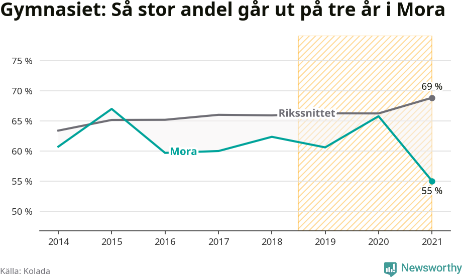 Graf: Andel som klarar gymnasiet på tre år i Mora kommun